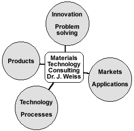 WTB Dr. J.  Weiss - Materials, Technology, Consulting